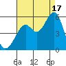 Oakland Harbor tide chart for Sunday, August 17, 2025