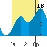 Oakland Harbor tide chart for Monday, August 18, 2025
