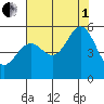 Oakland Harbor tide chart for Friday, August 1, 2025