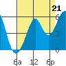 Oakland Harbor tide chart for Thursday, August 21, 2025