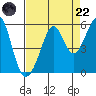 Oakland Harbor tide chart for Friday, August 22, 2025