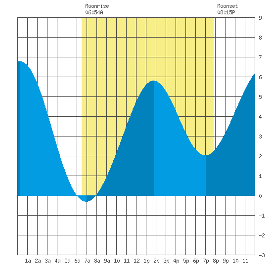 Oakland Harbor tide chart for Saturday, August 23, 2025