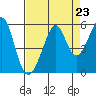 Oakland Harbor tide chart for Saturday, August 23, 2025