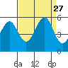 Oakland Harbor tide chart for Wednesday, August 27, 2025