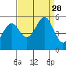 Oakland Harbor tide chart for Thursday, August 28, 2025