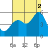 Oakland Harbor tide chart for Saturday, August 2, 2025