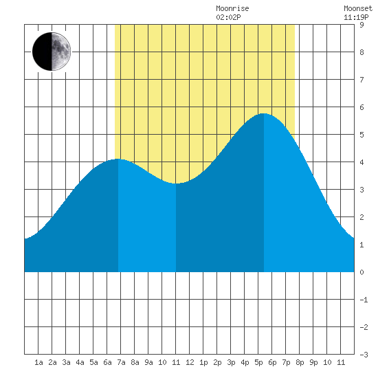 Oakland Harbor tide chart for Saturday, August 30, 2025