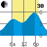 Oakland Harbor tide chart for Saturday, August 30, 2025