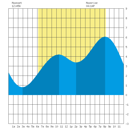 Oakland Harbor tide chart for Sunday, August 3, 2025
