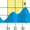 Oakland Harbor tide chart for Sunday, August 3, 2025