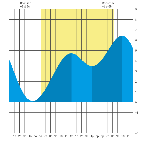 Oakland Harbor tide chart for Tuesday, August 5, 2025