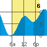 Oakland Harbor tide chart for Wednesday, August 6, 2025