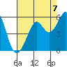 Oakland Harbor tide chart for Thursday, August 7, 2025