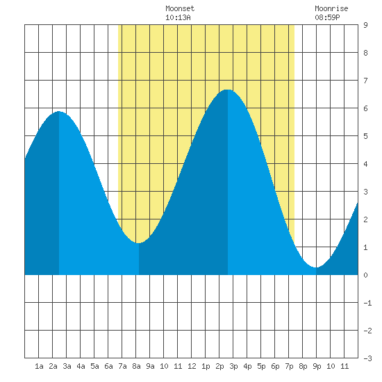 Oakland Harbor tide chart for Wednesday, September 10, 2025