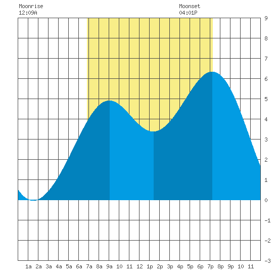 Oakland Harbor tide chart for Monday, September 15, 2025