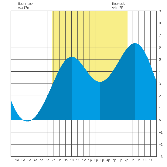 Oakland Harbor tide chart for Tuesday, September 16, 2025