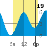 Oakland Harbor tide chart for Friday, September 19, 2025