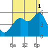 Oakland Harbor tide chart for Monday, September 1, 2025