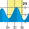 Oakland Harbor tide chart for Tuesday, September 23, 2025