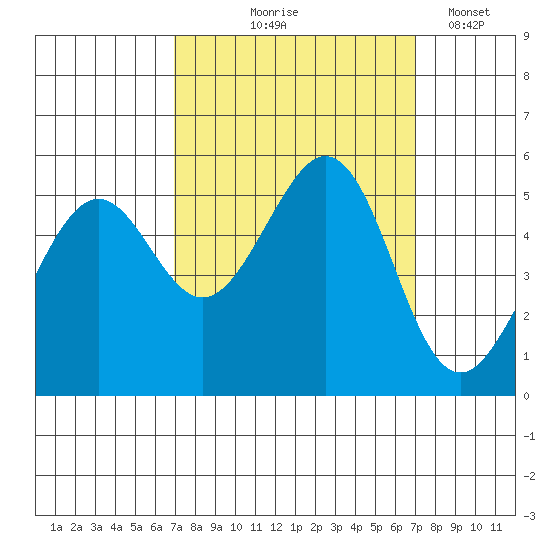 Oakland Harbor tide chart for Thursday, September 25, 2025