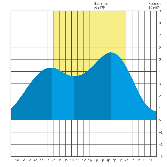Oakland Harbor tide chart for Sunday, September 28, 2025