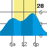 Oakland Harbor tide chart for Sunday, September 28, 2025