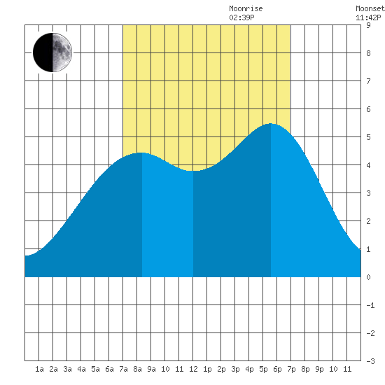 Oakland Harbor tide chart for Monday, September 29, 2025