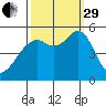 Oakland Harbor tide chart for Monday, September 29, 2025