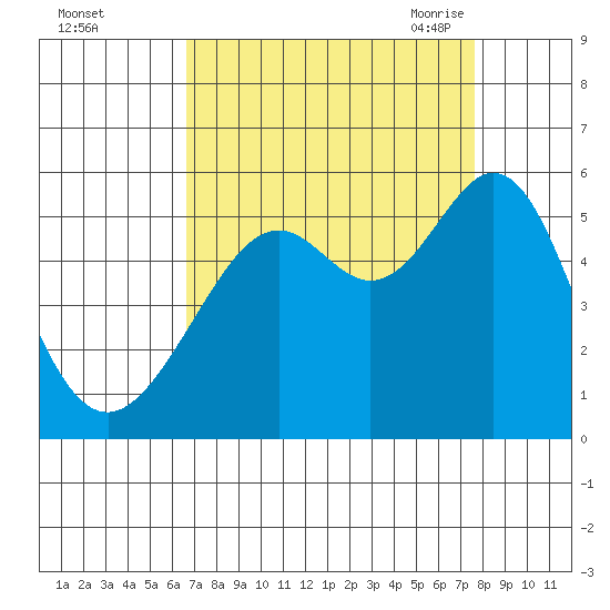 Oakland Harbor tide chart for Tuesday, September 2, 2025