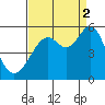 Oakland Harbor tide chart for Tuesday, September 2, 2025