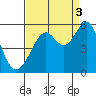 Oakland Harbor tide chart for Wednesday, September 3, 2025