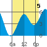 Oakland Harbor tide chart for Friday, September 5, 2025