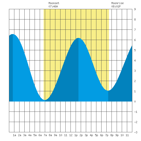 Oakland Harbor tide chart for Monday, September 8, 2025