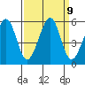 Oakland Harbor tide chart for Tuesday, September 9, 2025