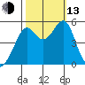 Oakland Harbor tide chart for Monday, October 13, 2025