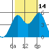 Oakland Harbor tide chart for Tuesday, October 14, 2025