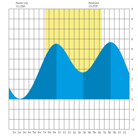 Oakland Harbor tide chart for Wednesday, October 15, 2025