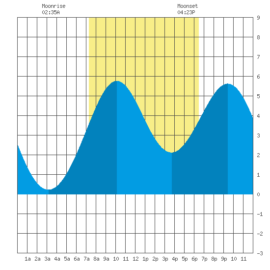 Oakland Harbor tide chart for Thursday, October 16, 2025