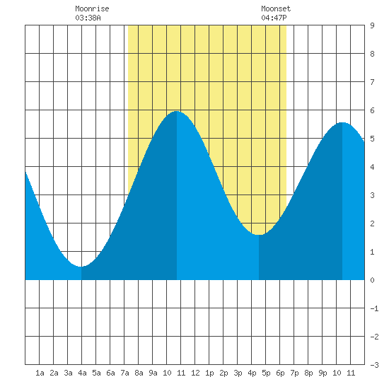 Oakland Harbor tide chart for Friday, October 17, 2025