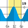Oakland Harbor tide chart for Sunday, October 19, 2025