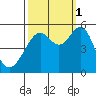 Oakland Harbor tide chart for Wednesday, October 1, 2025