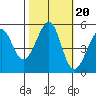 Oakland Harbor tide chart for Monday, October 20, 2025