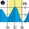 Oakland Harbor tide chart for Tuesday, October 21, 2025
