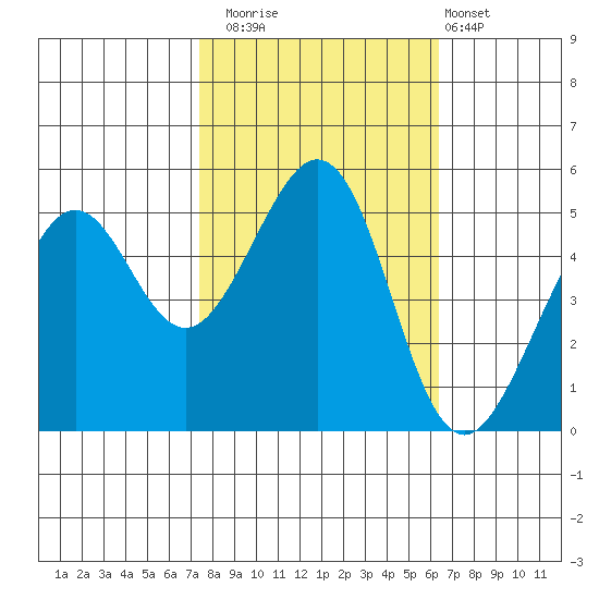 Oakland Harbor tide chart for Wednesday, October 22, 2025