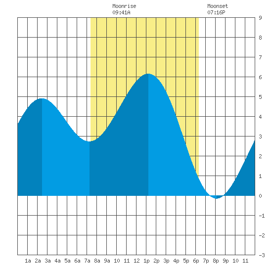 Oakland Harbor tide chart for Thursday, October 23, 2025