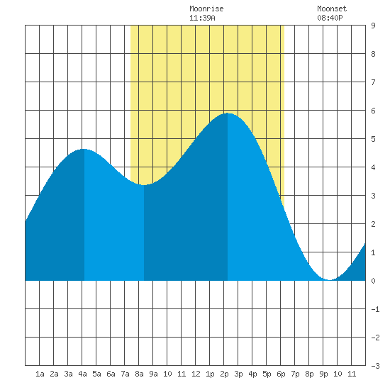 Oakland Harbor tide chart for Saturday, October 25, 2025