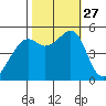 Oakland Harbor tide chart for Monday, October 27, 2025
