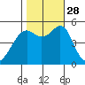 Oakland Harbor tide chart for Tuesday, October 28, 2025