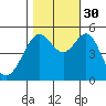 Oakland Harbor tide chart for Thursday, October 30, 2025