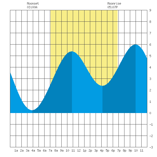 Oakland Harbor tide chart for Friday, October 3, 2025